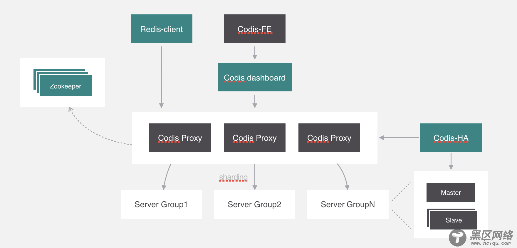 Codis与RedisCluster的原理详解