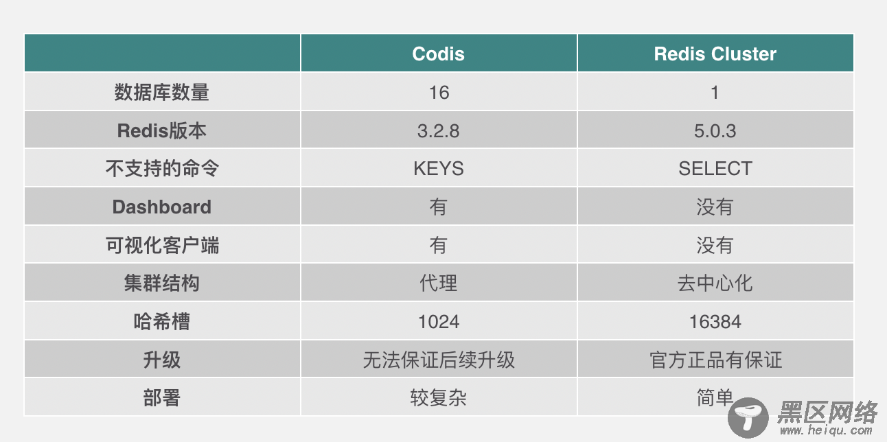 Codis与RedisCluster的原理详解