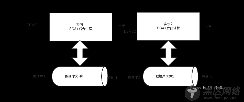 Oracle数据库应用系统结构图解