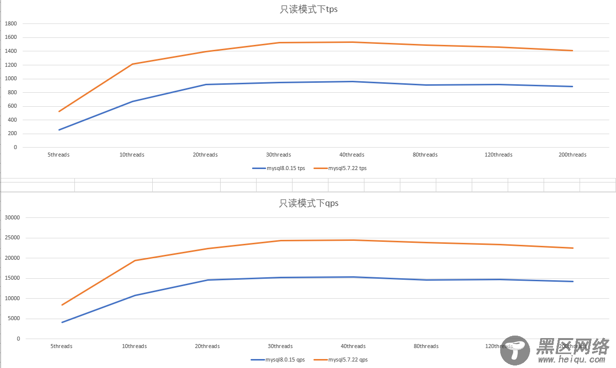 MySQL 5.7和8.0性能测试