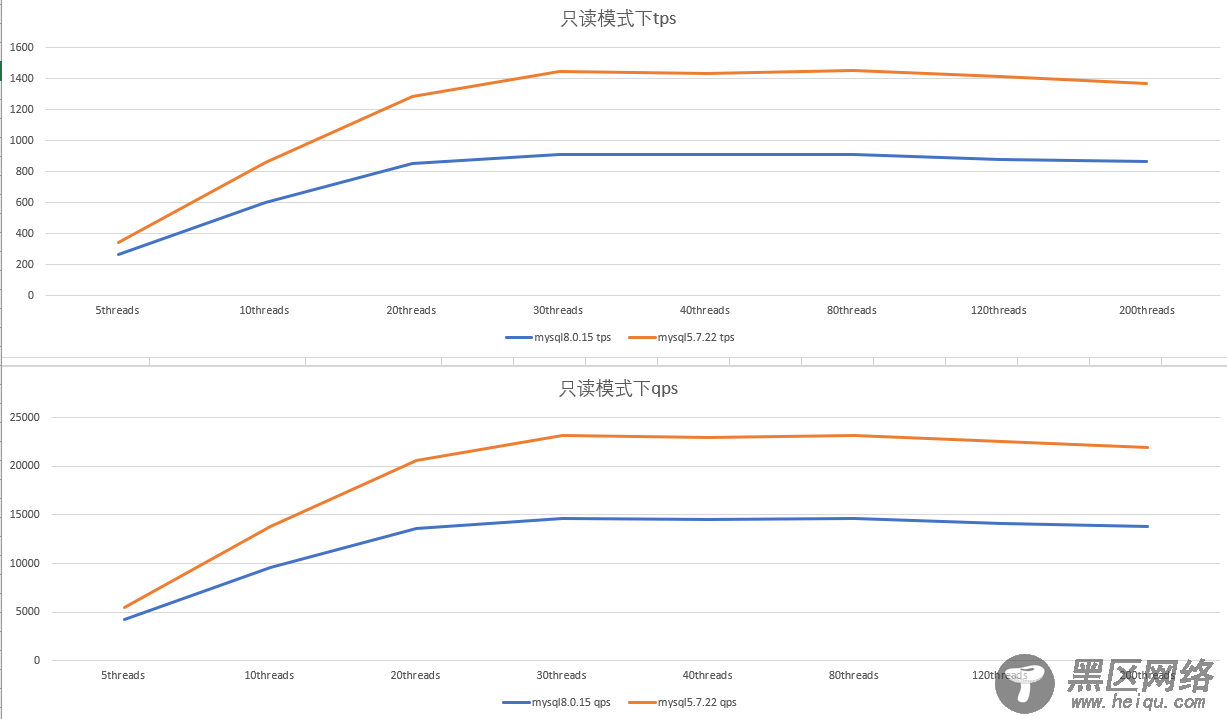 MySQL 5.7和8.0性能测试