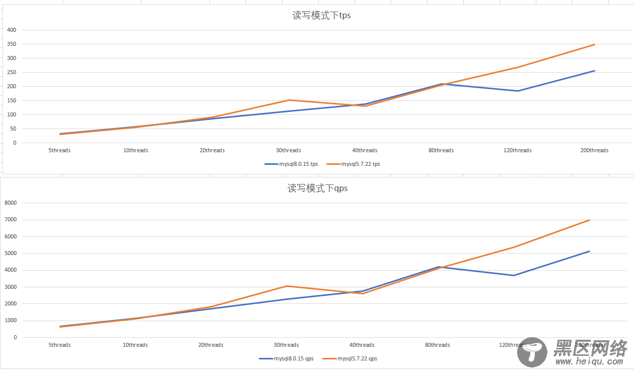 MySQL 5.7和8.0性能测试