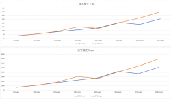 MySQL 5.7和8.0性能测试