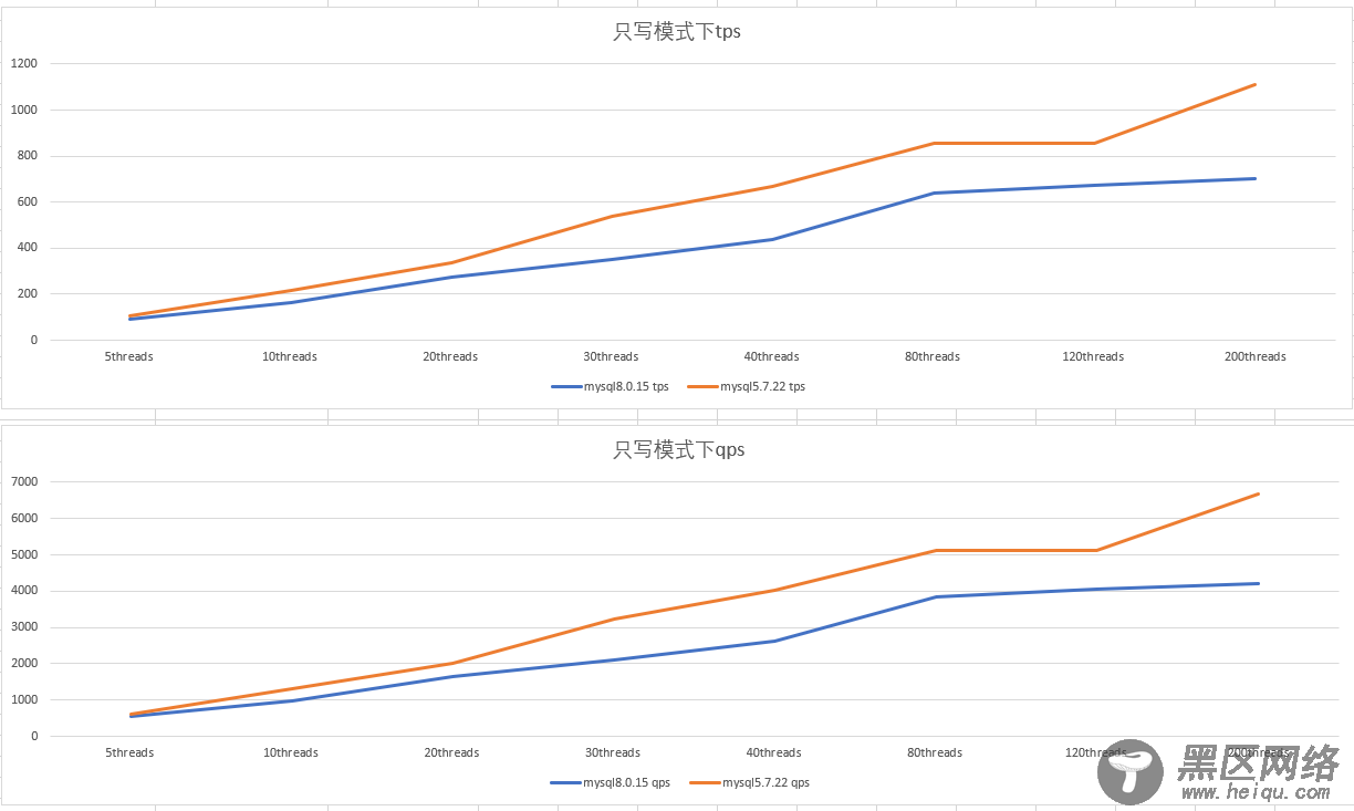 MySQL 5.7和8.0性能测试
