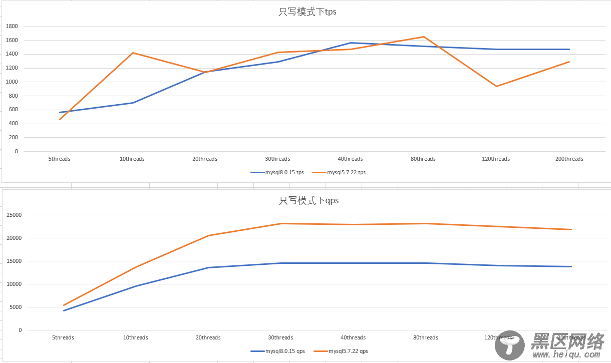 MySQL 5.7和8.0性能测试