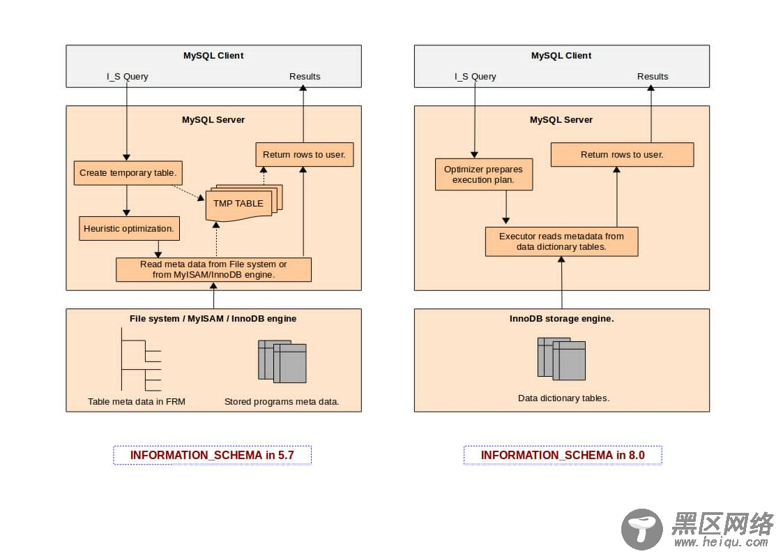 schema系统库的改进