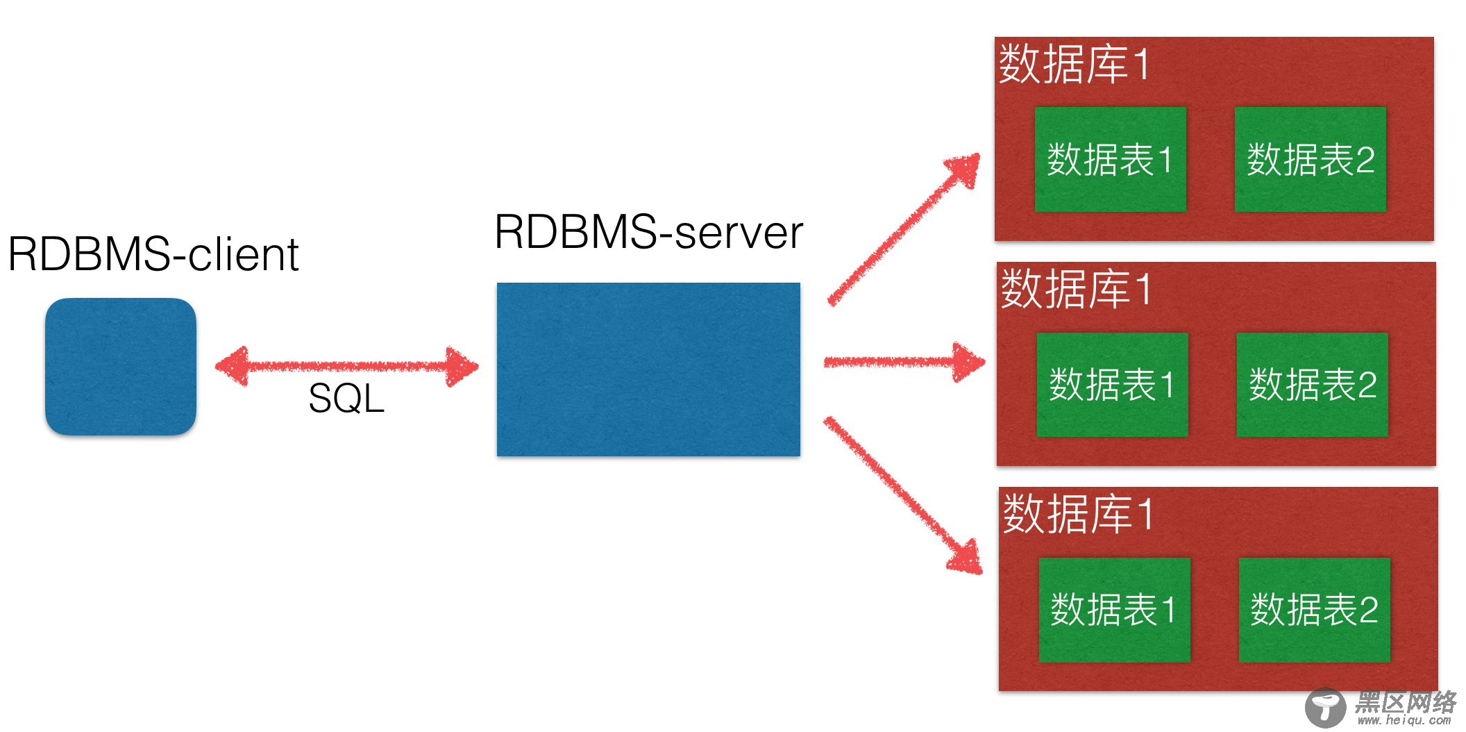 MySQL数据库的基本使用