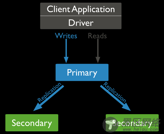 MongoDB 副本集搭建与管理详解