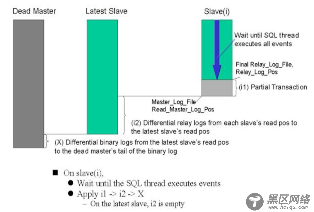 MHA实现MySQL的高可用