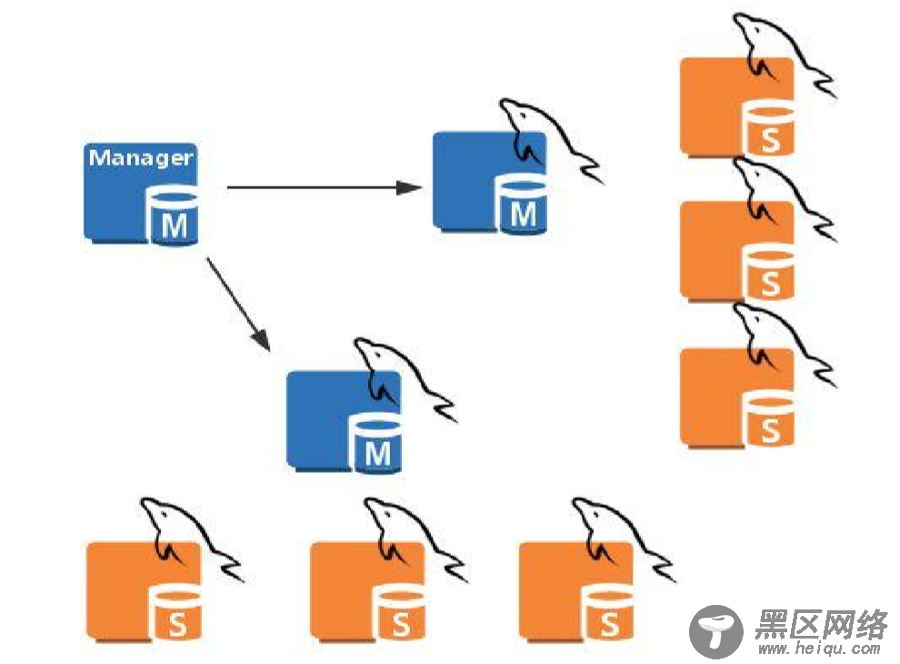 MHA实现MySQL的高可用