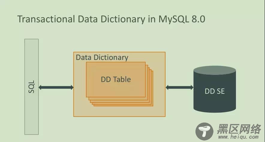 MySQL 8.0新特性之原子DDL