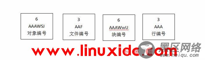 Oracle优化器基础知识之直接访问数据的方法