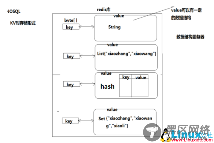 Linux下Redis数据库安使用及Go语言操作Redis