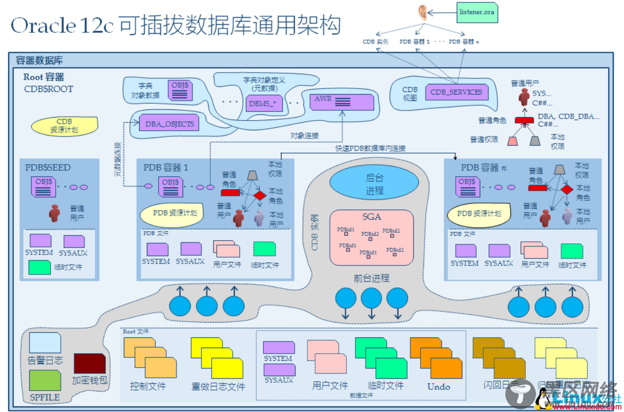 Oracle 12c可插拔数据库深入理解