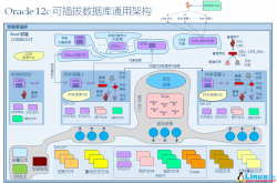 Oracle 12c可插拔数据库深入理解