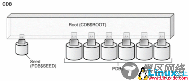 Oracle 12c可插拔数据库深入理解
