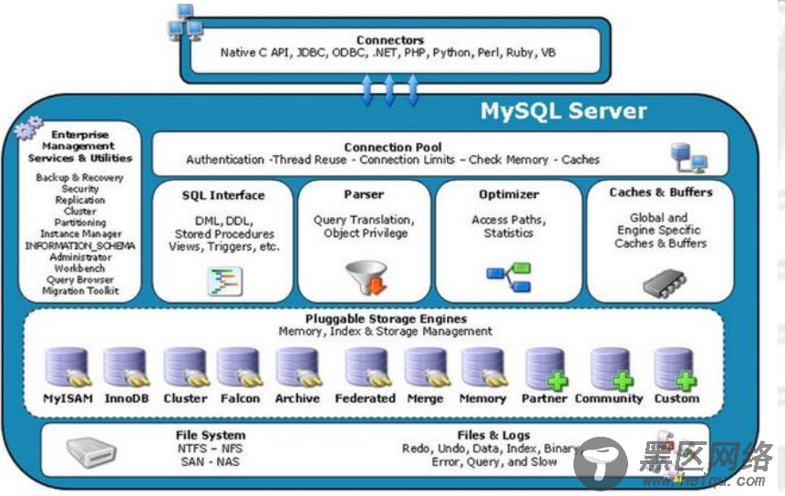 MySQL体系结构与参数文件及查询优化器详解