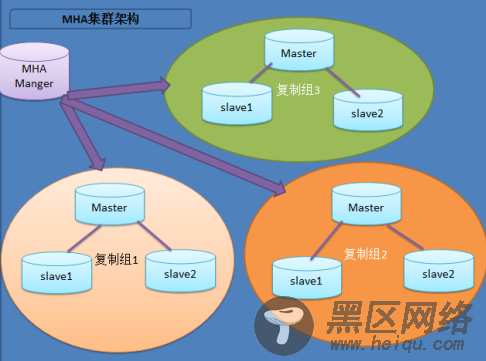 MySQL高可用架构之MHA详解