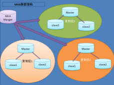 MySQL高可用架构之MHA详解