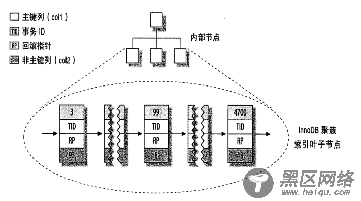 MySQL内核InnoDB存储引擎详解