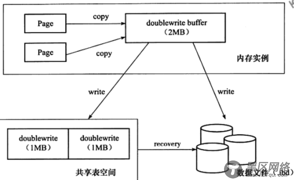 MySQL内核InnoDB存储引擎详解