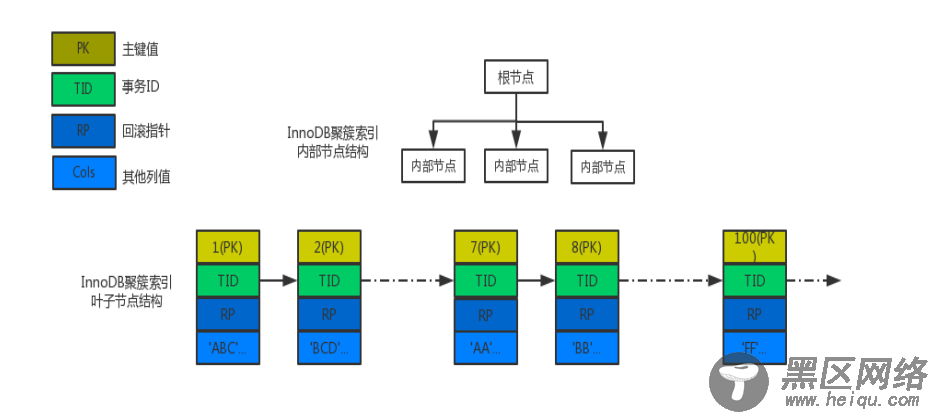MySQL内核InnoDB存储引擎详解