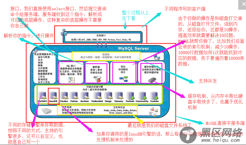 MySQL之库表操作详述