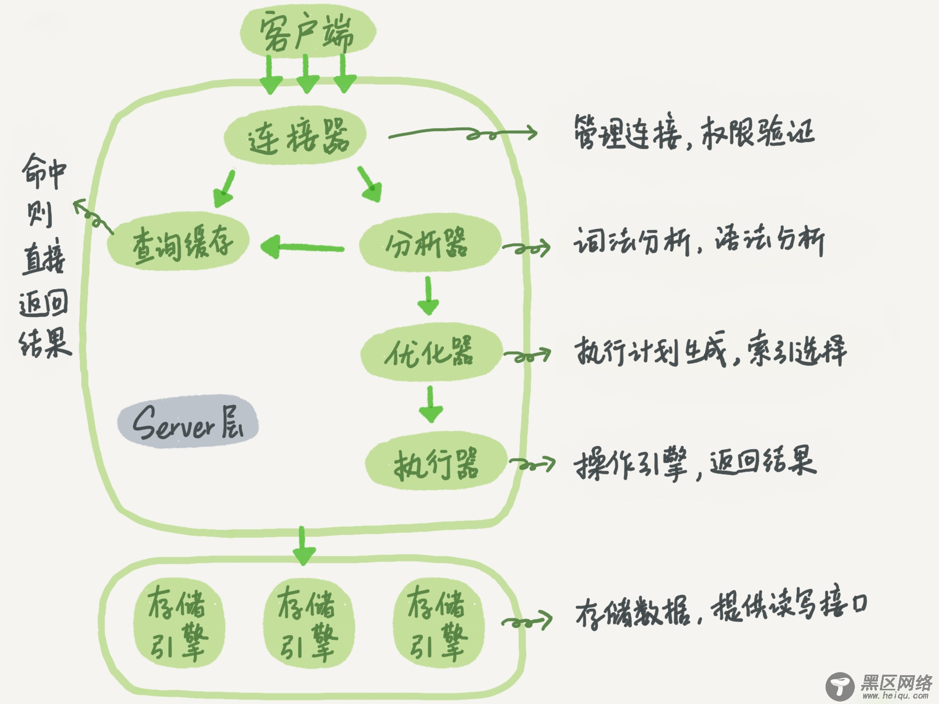 MySQL基础架构之查询语句执行流程
