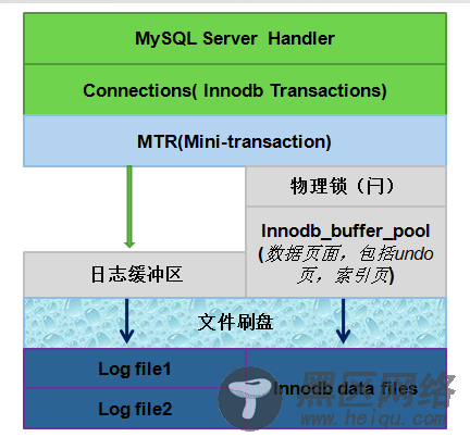 MySQL InnoDB 日志管理机制中的MTR和日志刷盘