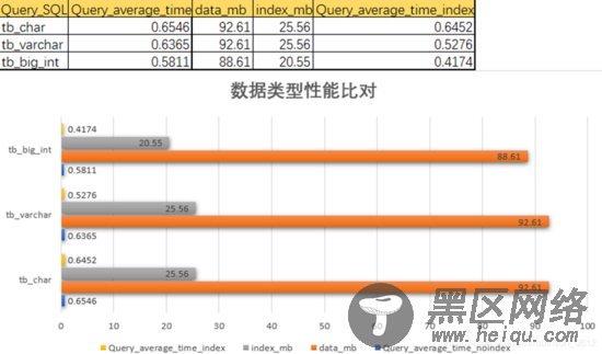 MySQL数据类型选择性能比对详解