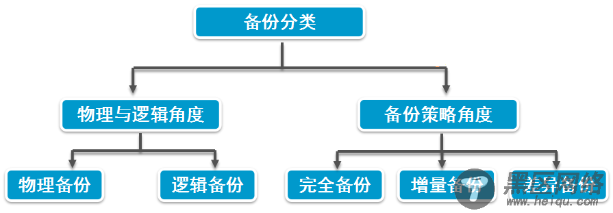 Oracle备份和恢复（RMAN篇）