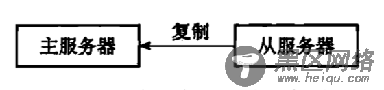 Redis源码剖析之主从复制