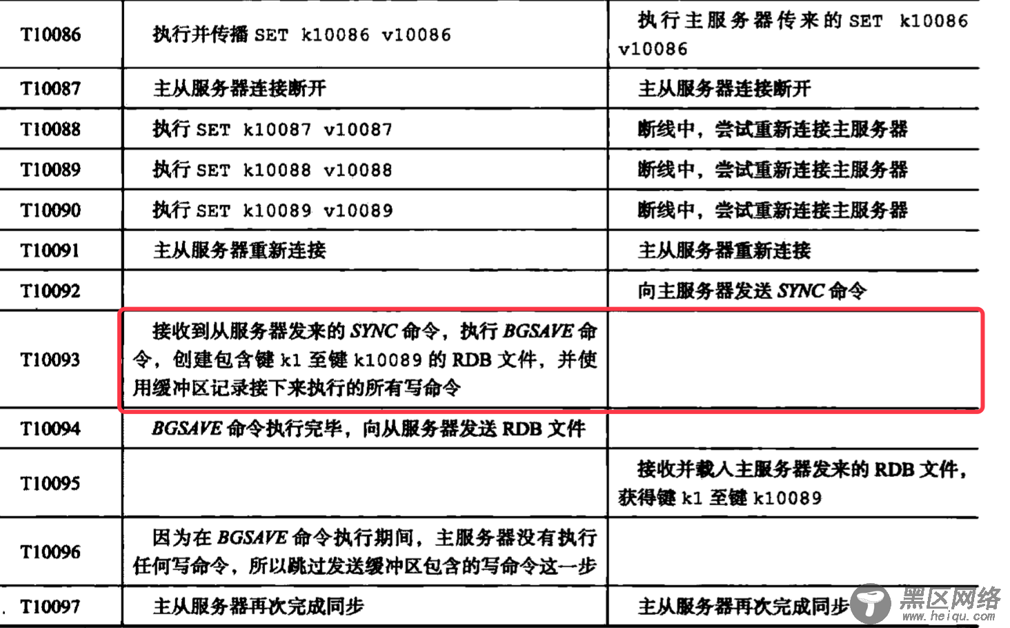 Redis源码剖析之主从复制
