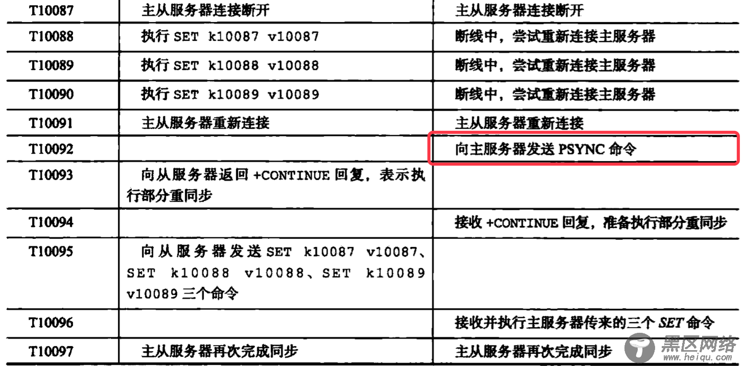 Redis源码剖析之主从复制