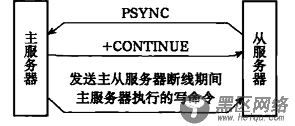 Redis源码剖析之主从复制