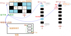 MySQL buffer pool中的三种链