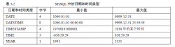 MySQL日期数据类型详解