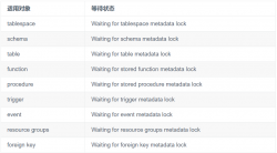 MySQL表结构变更，不可不知的Metadata Lock