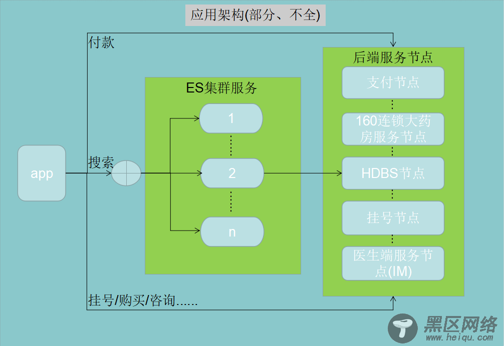 HDBS之应用代码优化