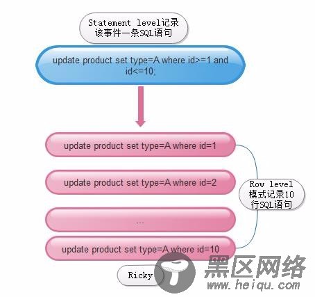 MySQL binlog日志三种模式选择及配置