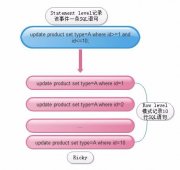 MySQL binlog日志三种模式选择及配置
