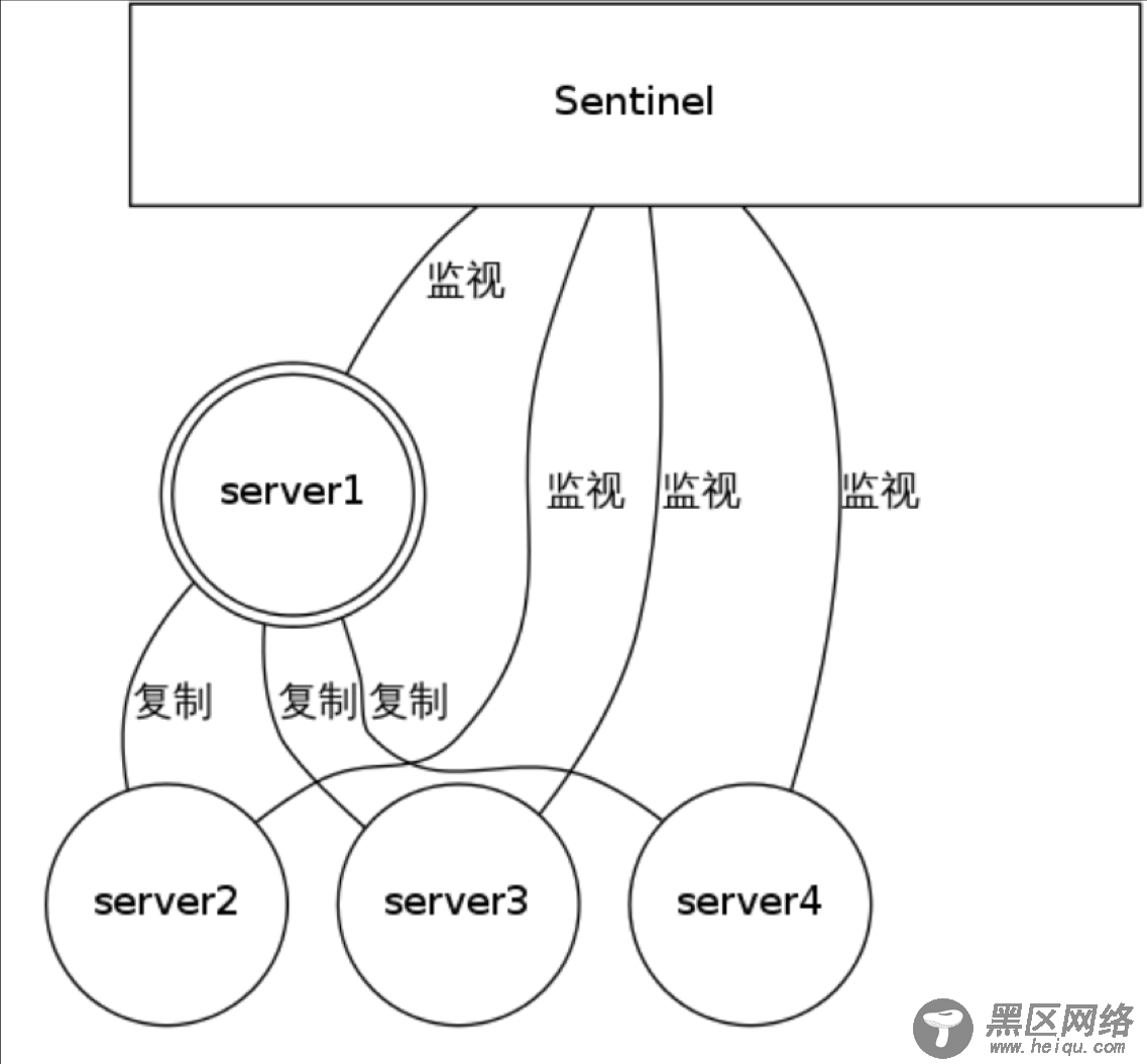 Redis高可用及分片集群