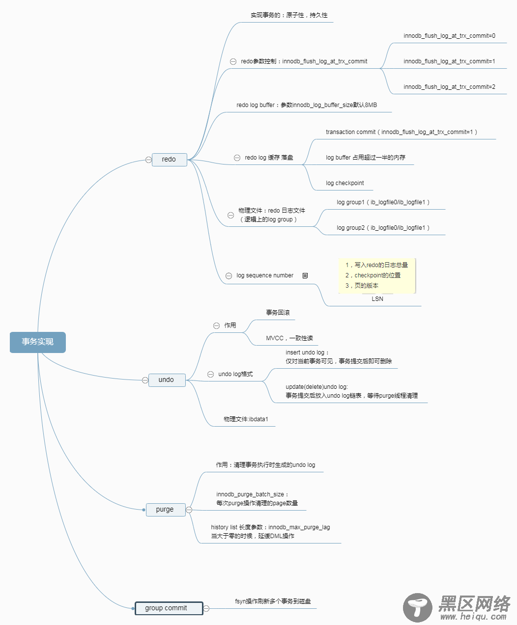 MySQL InnoDB 事务实现过程相关内容的概述
