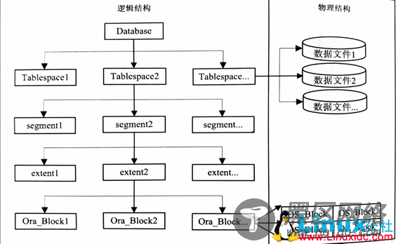 Oracle表空间和数据文件管理