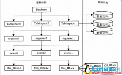 Oracle表空间和数据文件管理