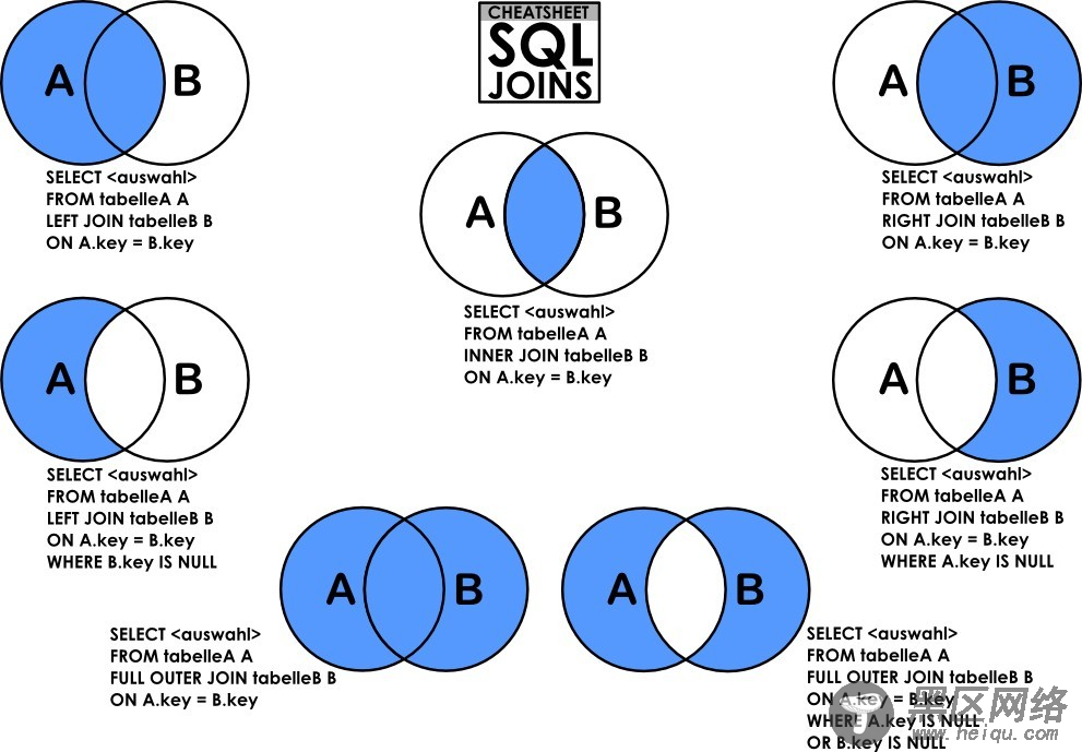 MySQL常用SQL语句：插入更新删除查询