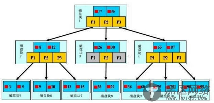 MySQL 如何创建索引及优化