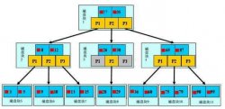 MySQL 如何创建索引及优化