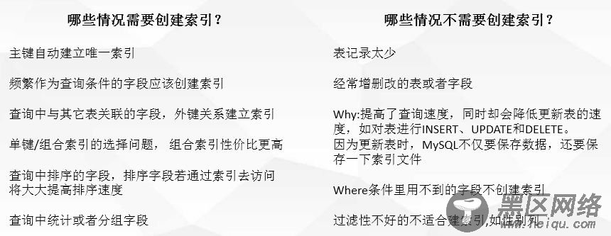 MySQL 如何创建索引及优化