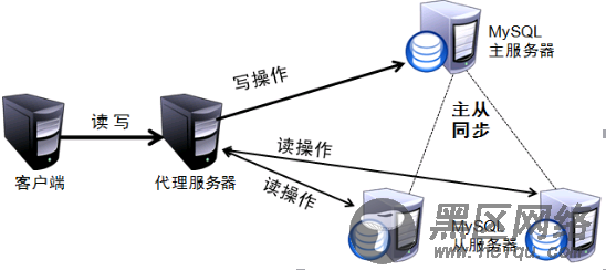 MySQL主从复制与读写分离的工作原理